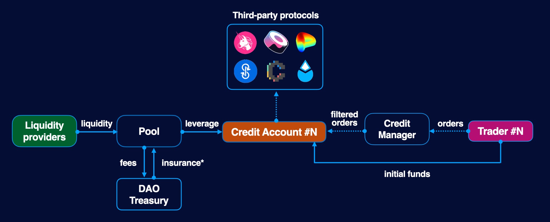 Core contracts