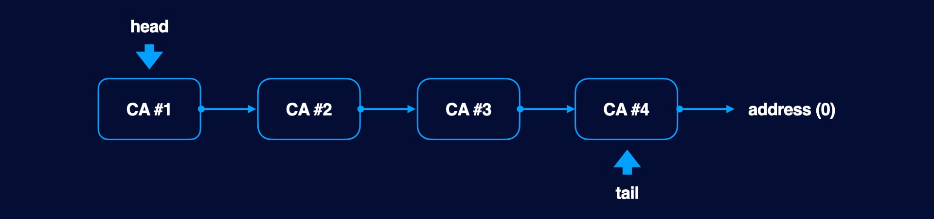 Core contracts
